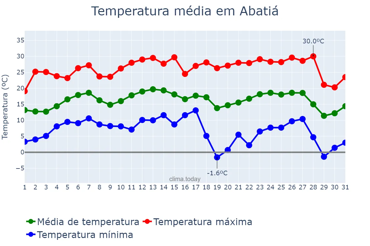 Temperatura em julho em Abatiá, PR, BR