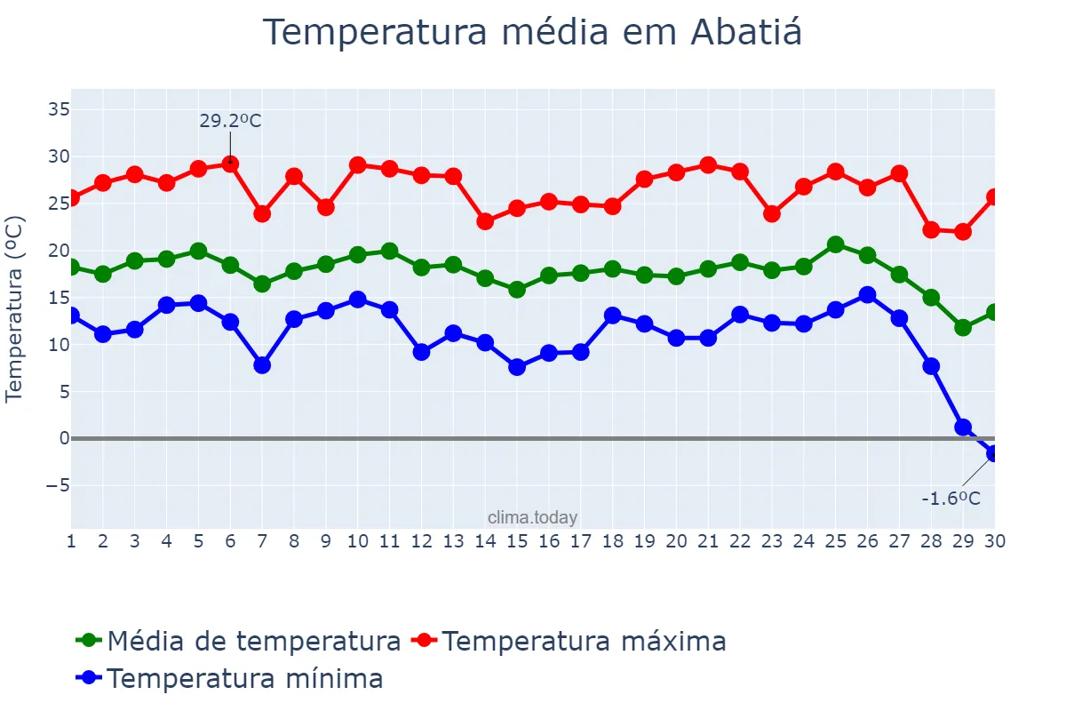 Temperatura em junho em Abatiá, PR, BR