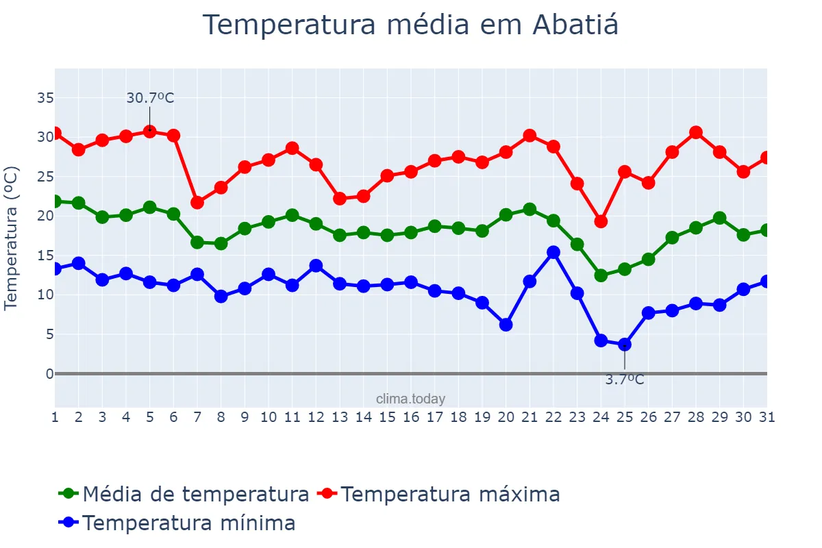 Temperatura em maio em Abatiá, PR, BR