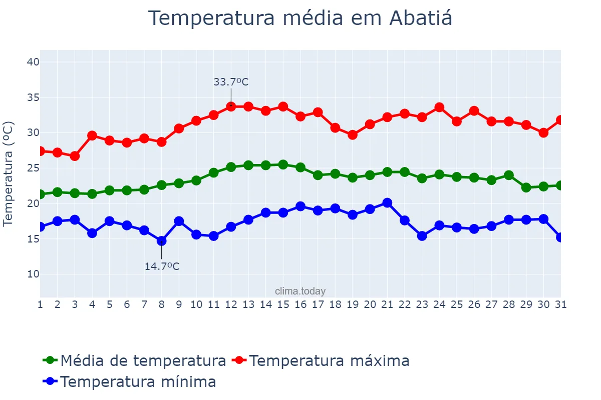 Temperatura em marco em Abatiá, PR, BR