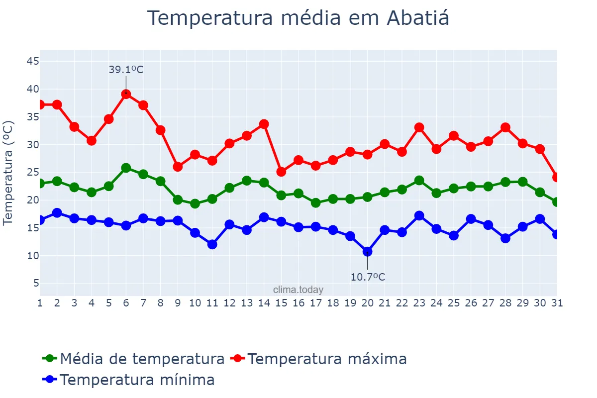 Temperatura em outubro em Abatiá, PR, BR