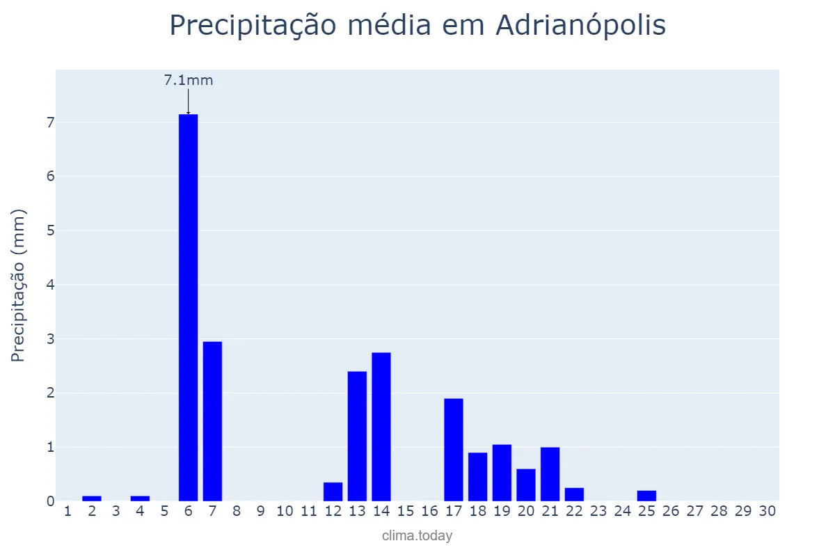 Precipitação em abril em Adrianópolis, PR, BR