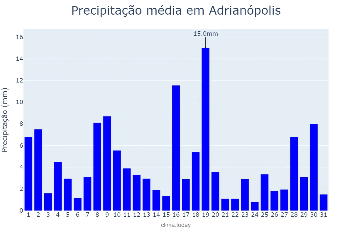 Precipitação em janeiro em Adrianópolis, PR, BR