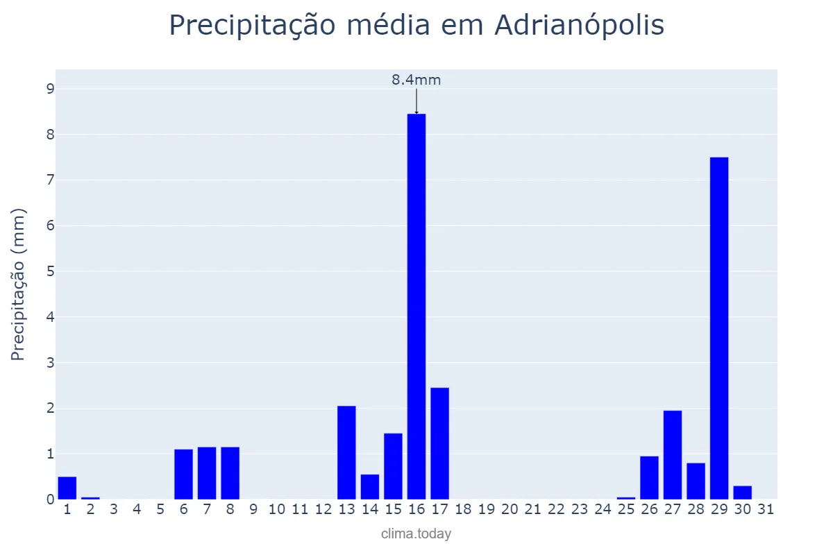 Precipitação em julho em Adrianópolis, PR, BR