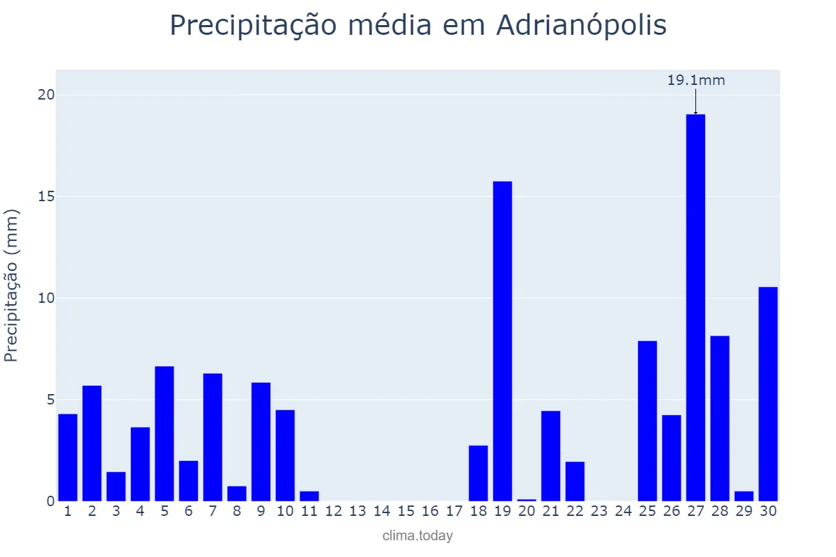 Precipitação em junho em Adrianópolis, PR, BR