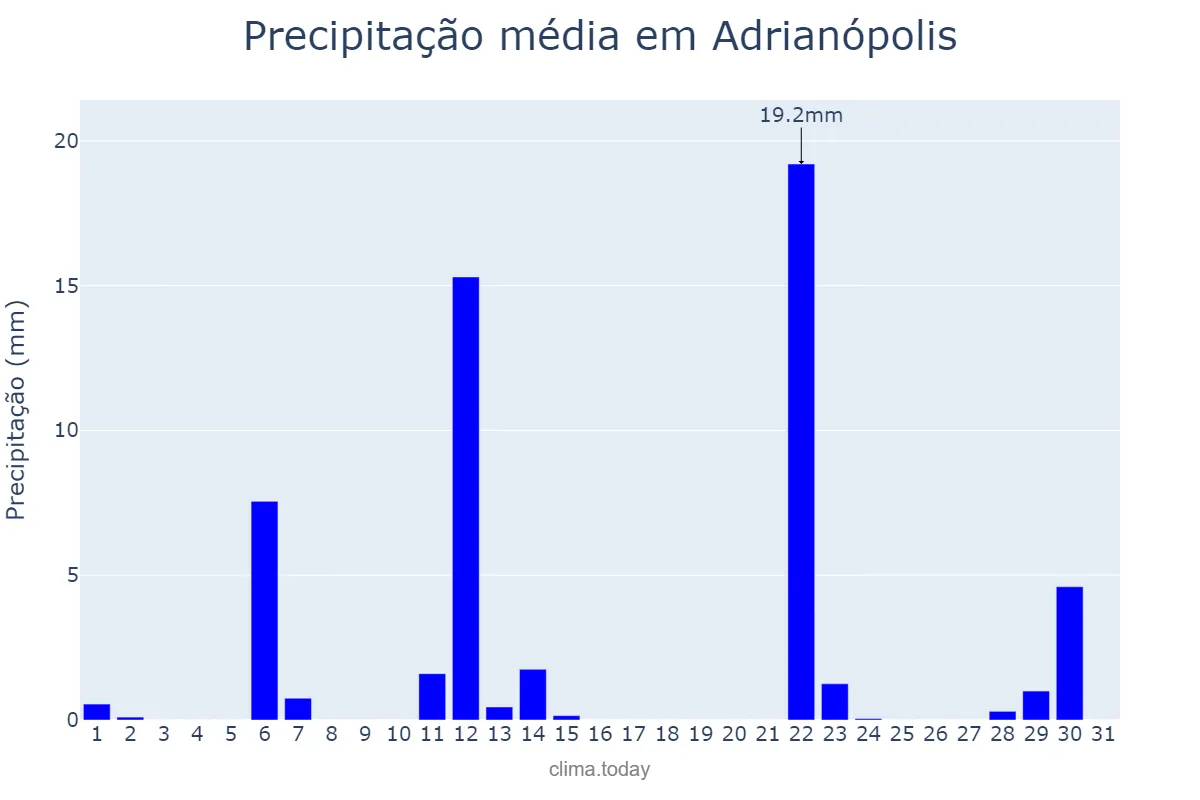 Precipitação em maio em Adrianópolis, PR, BR