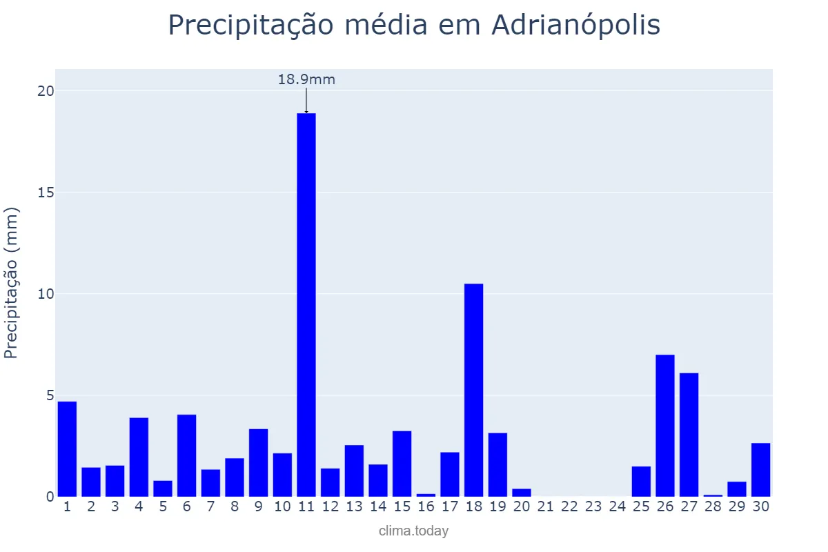 Precipitação em novembro em Adrianópolis, PR, BR