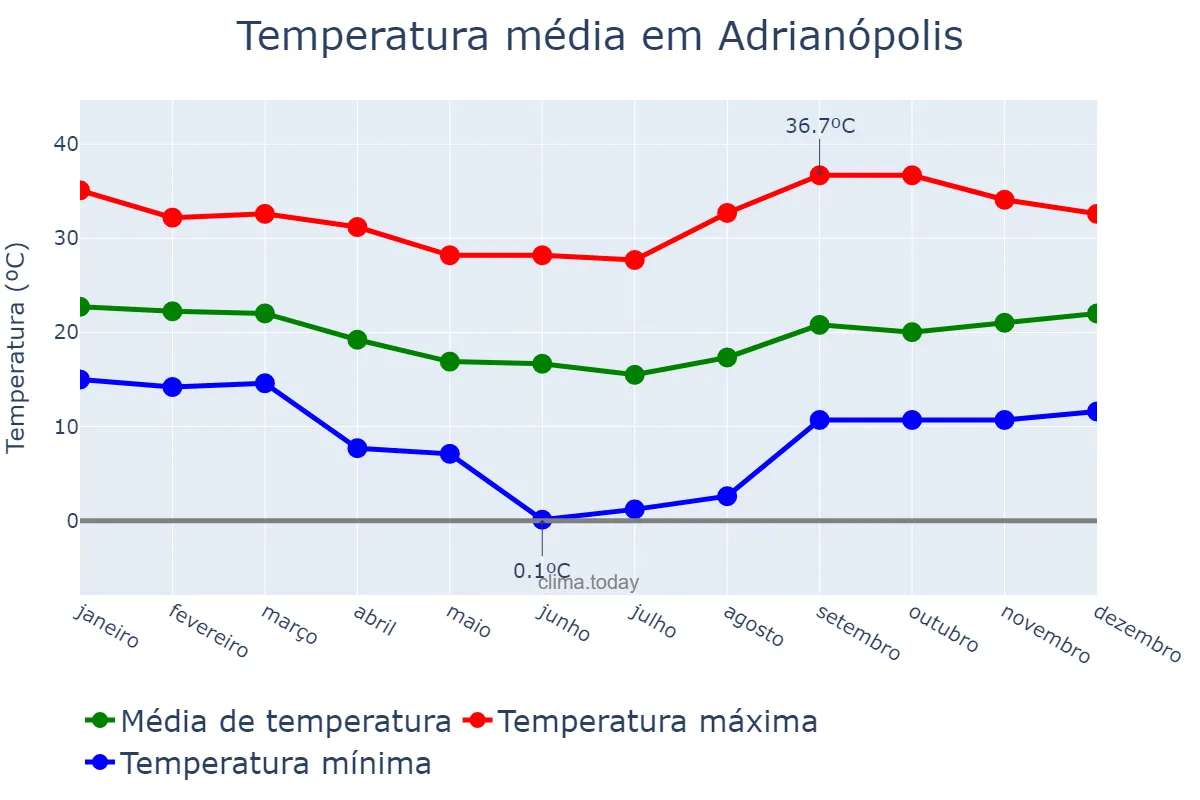 Temperatura anual em Adrianópolis, PR, BR