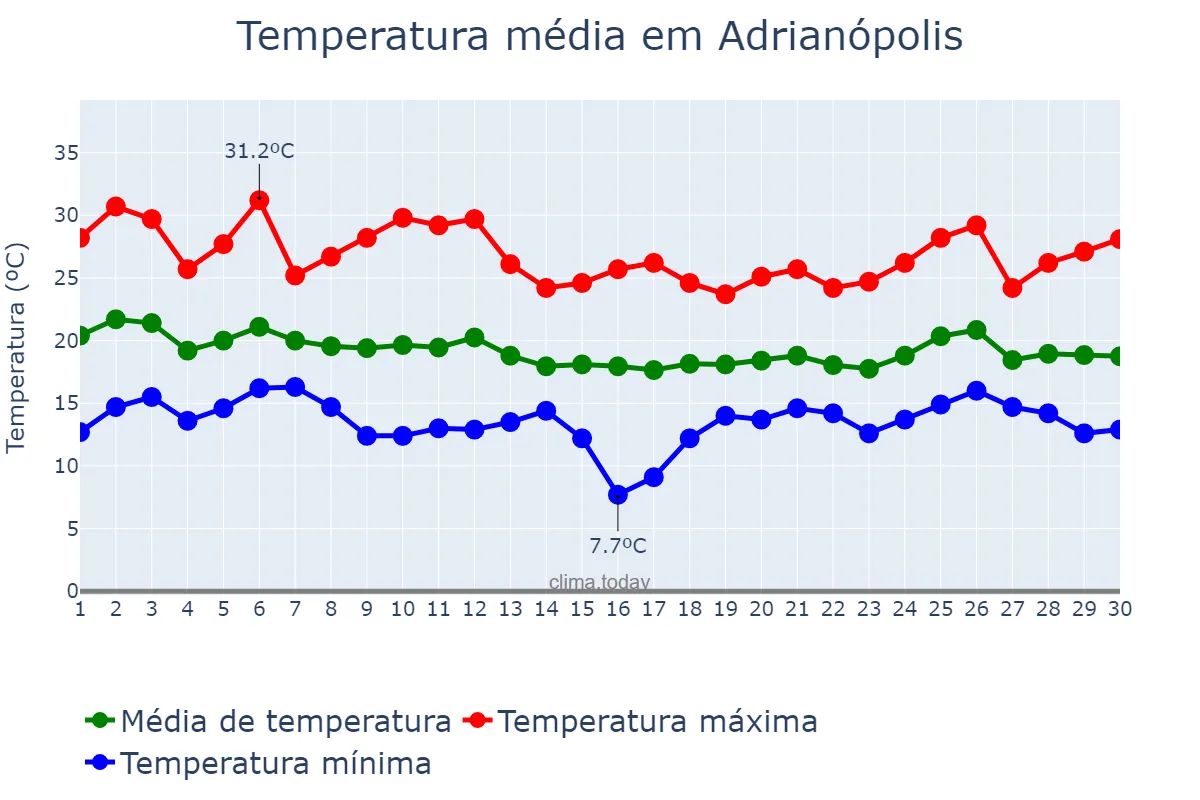 Temperatura em abril em Adrianópolis, PR, BR