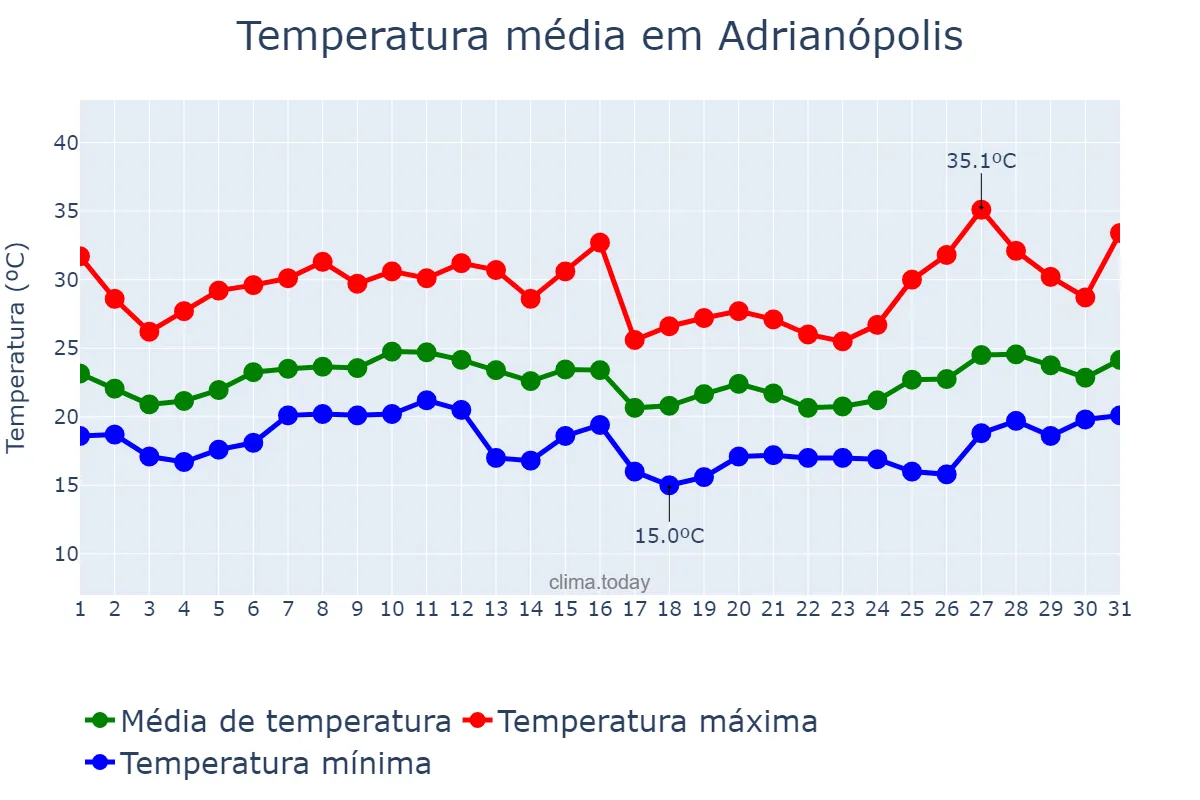 Temperatura em janeiro em Adrianópolis, PR, BR