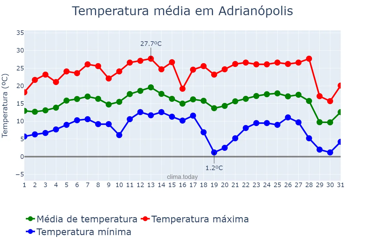 Temperatura em julho em Adrianópolis, PR, BR