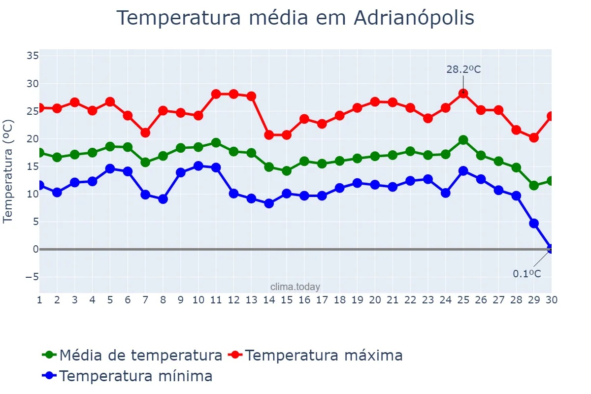 Temperatura em junho em Adrianópolis, PR, BR
