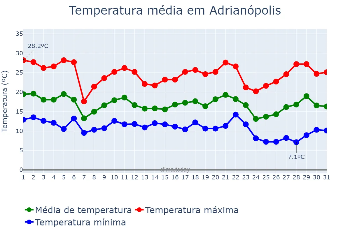 Temperatura em maio em Adrianópolis, PR, BR