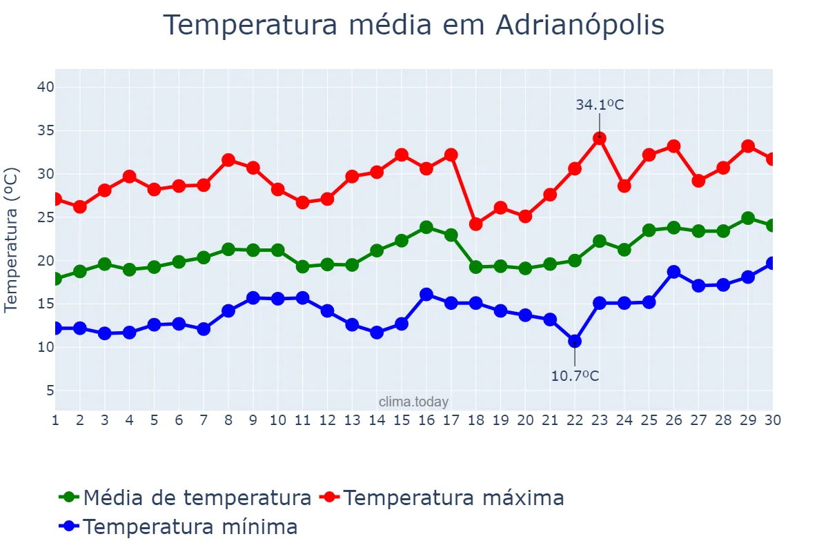 Temperatura em novembro em Adrianópolis, PR, BR