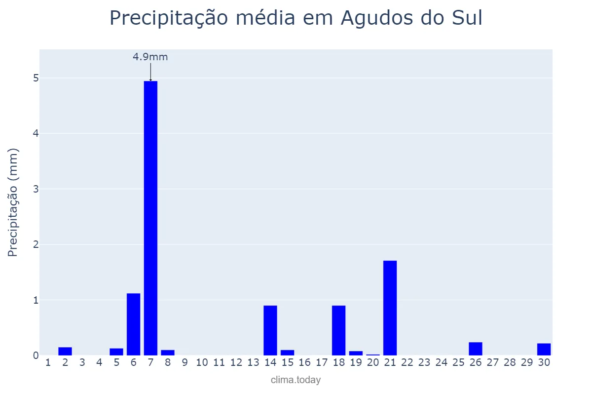 Precipitação em abril em Agudos do Sul, PR, BR