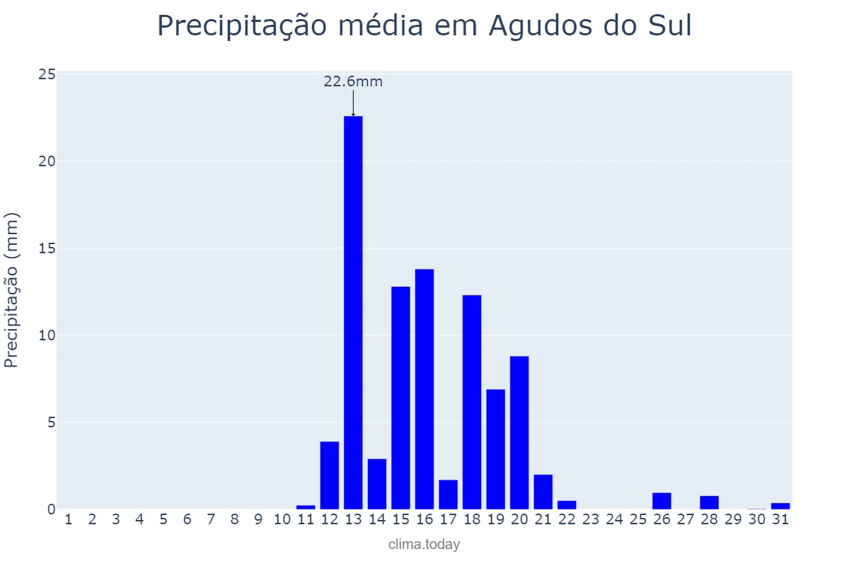 Precipitação em agosto em Agudos do Sul, PR, BR
