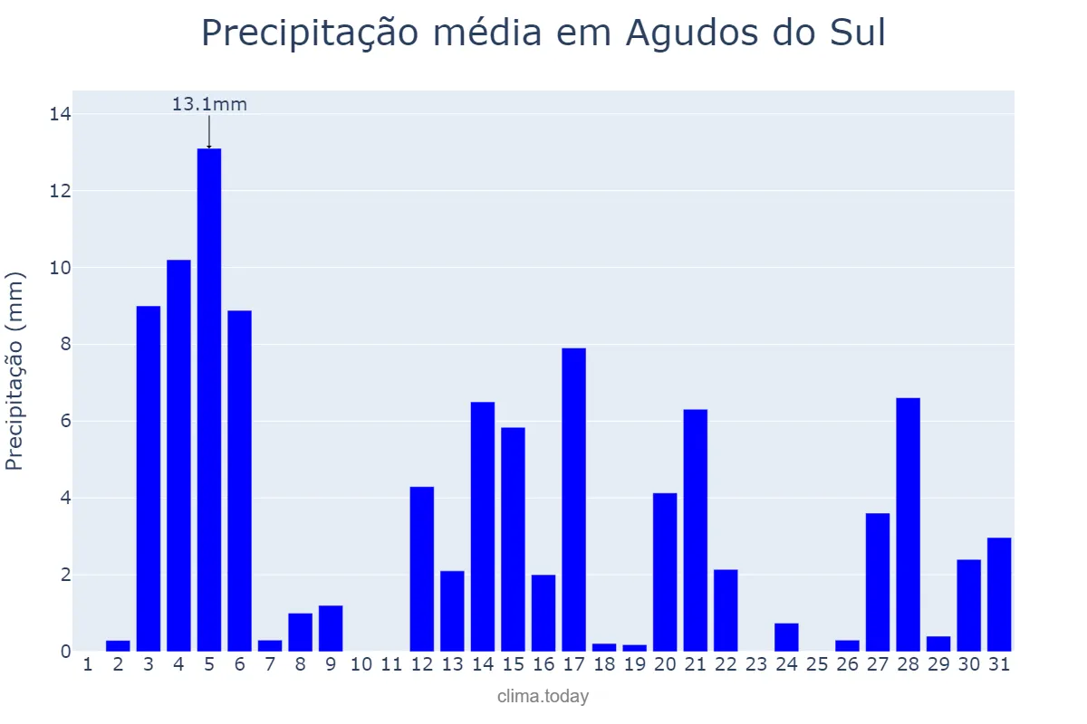 Precipitação em dezembro em Agudos do Sul, PR, BR