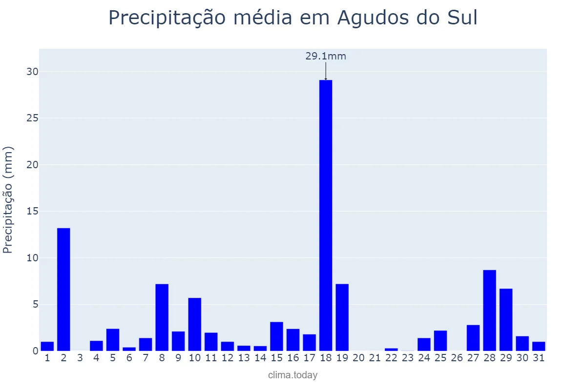 Precipitação em janeiro em Agudos do Sul, PR, BR
