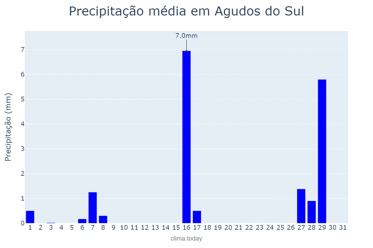 Precipitação em julho em Agudos do Sul, PR, BR