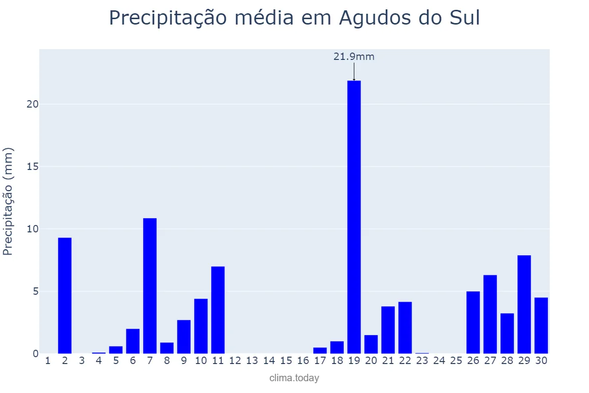 Precipitação em junho em Agudos do Sul, PR, BR