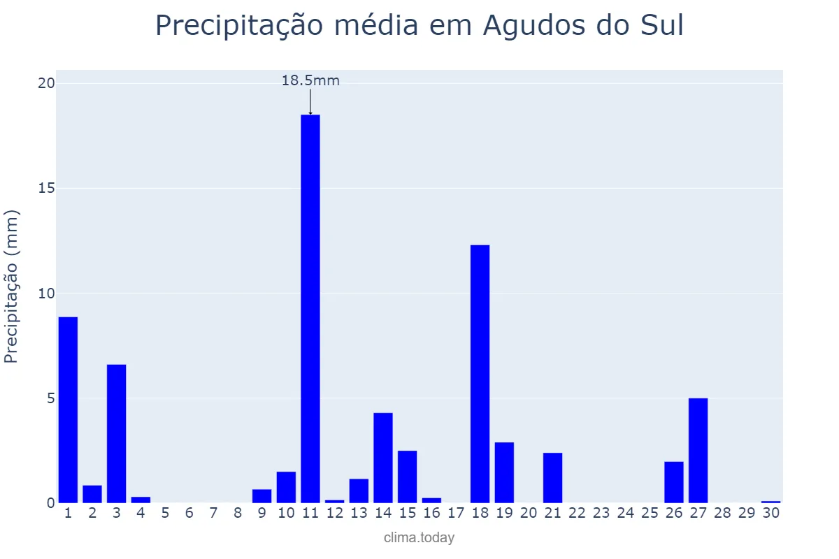 Precipitação em novembro em Agudos do Sul, PR, BR
