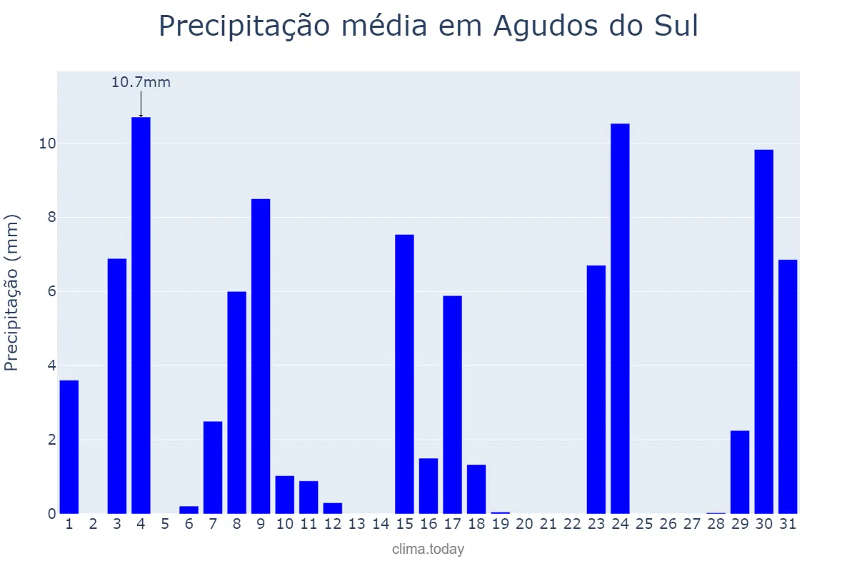 Precipitação em outubro em Agudos do Sul, PR, BR