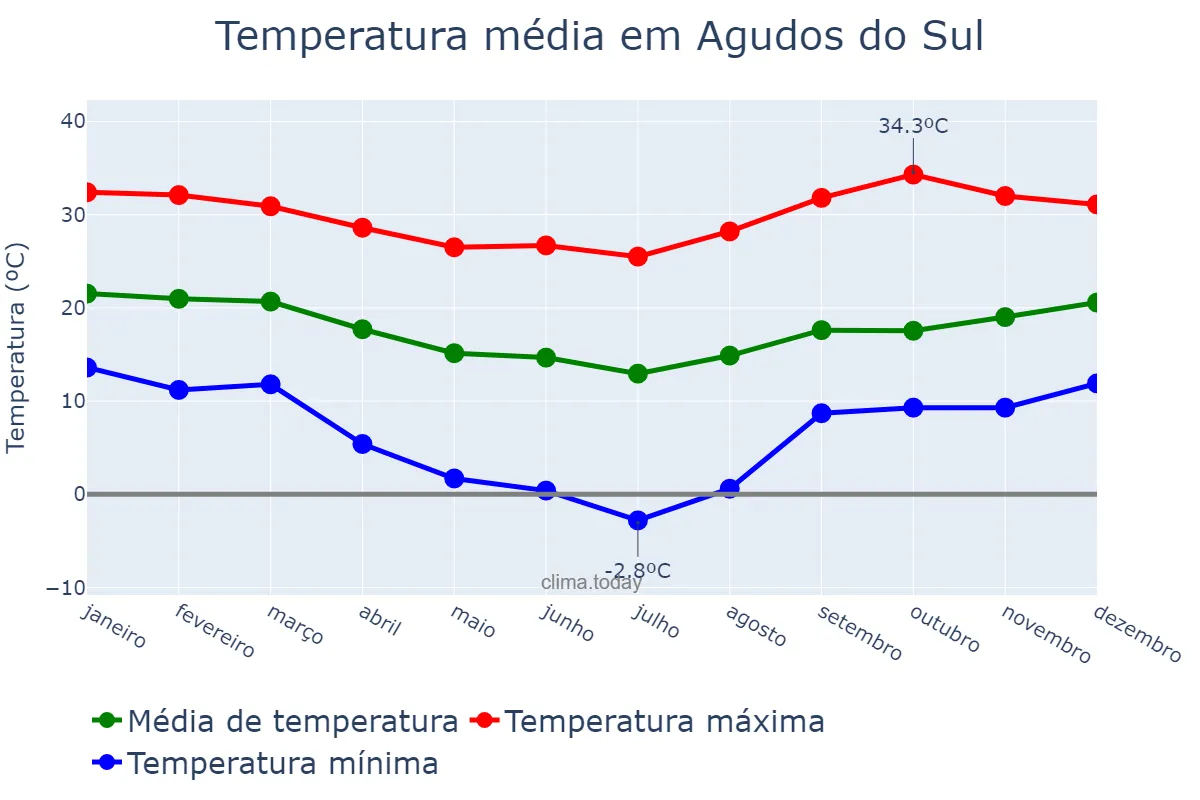 Temperatura anual em Agudos do Sul, PR, BR
