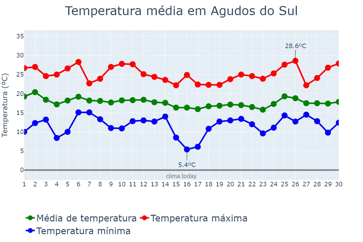 Temperatura em abril em Agudos do Sul, PR, BR