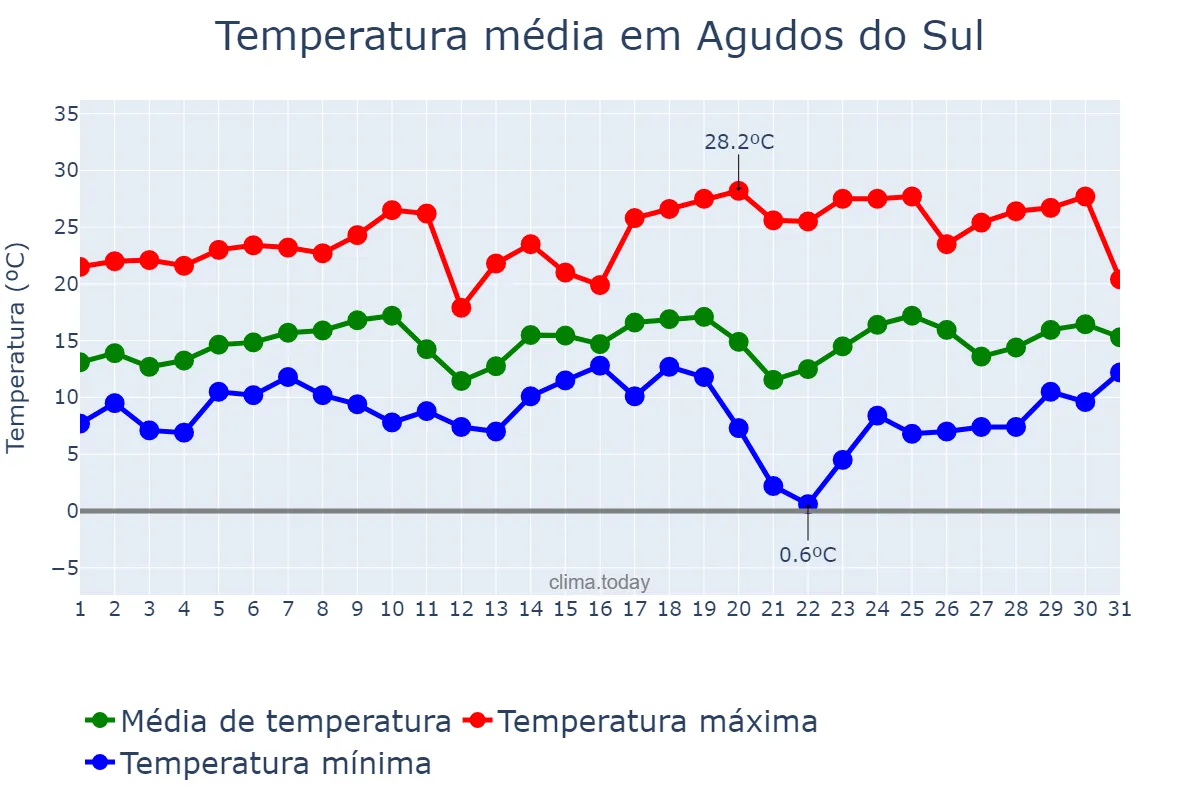 Temperatura em agosto em Agudos do Sul, PR, BR