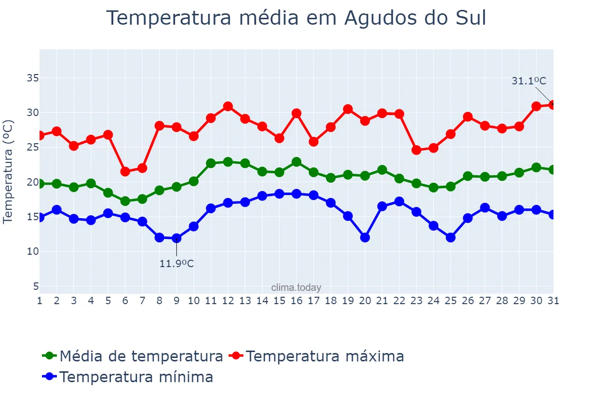 Temperatura em dezembro em Agudos do Sul, PR, BR