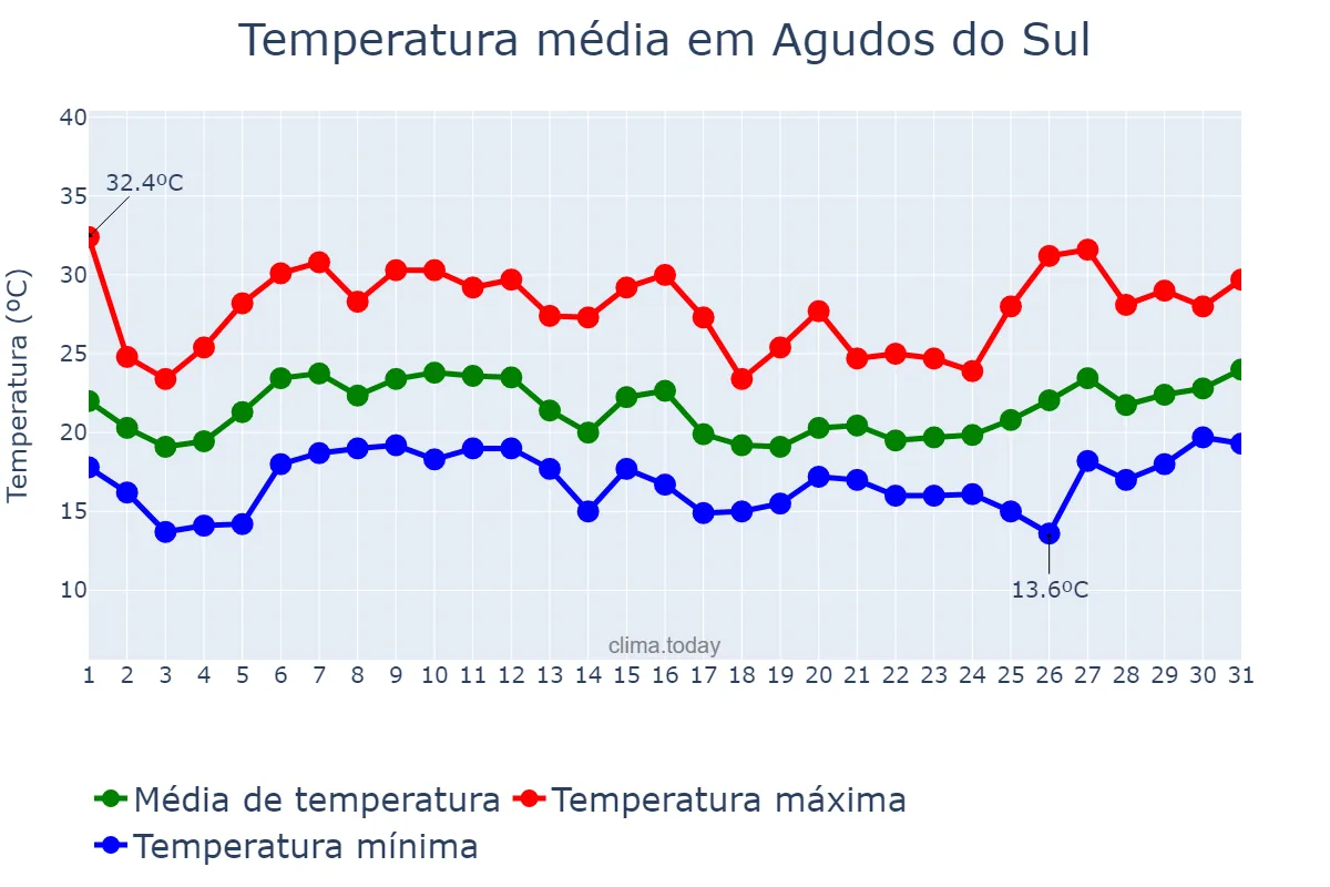 Temperatura em janeiro em Agudos do Sul, PR, BR