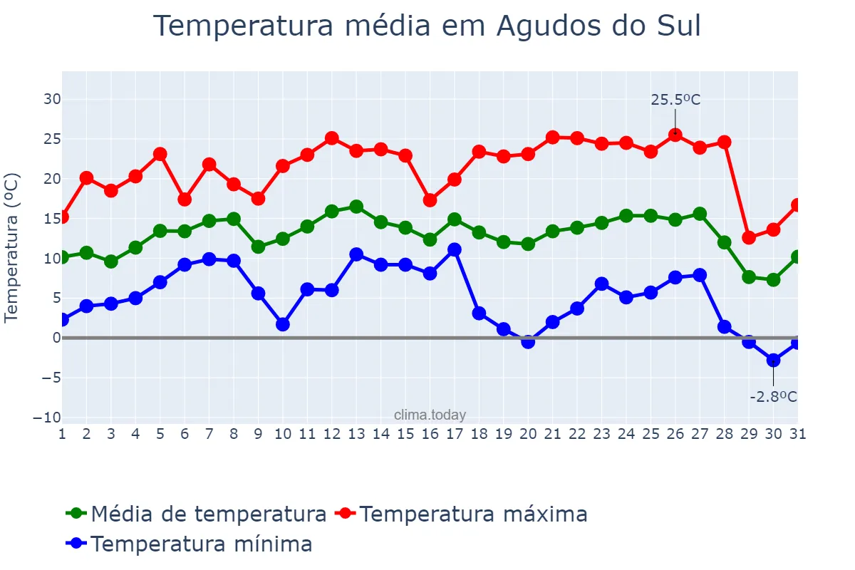 Temperatura em julho em Agudos do Sul, PR, BR