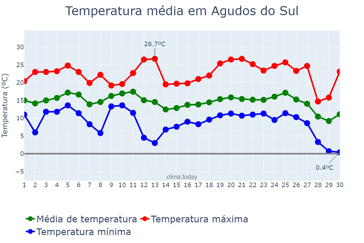 Temperatura em junho em Agudos do Sul, PR, BR