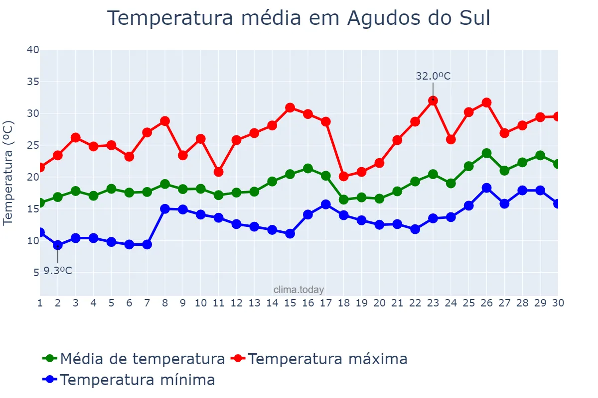 Temperatura em novembro em Agudos do Sul, PR, BR