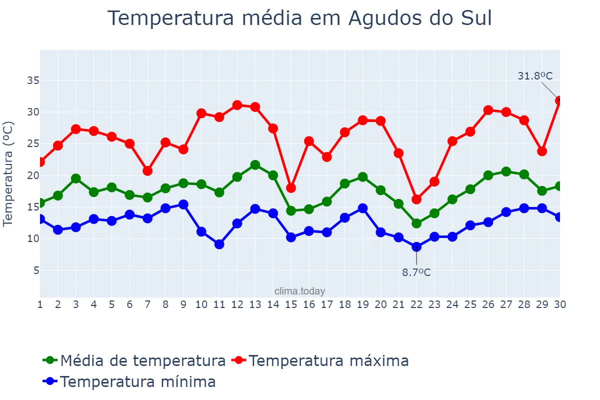 Temperatura em setembro em Agudos do Sul, PR, BR