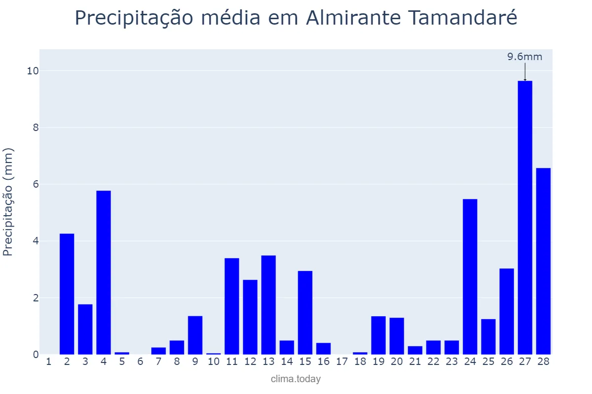 Precipitação em fevereiro em Almirante Tamandaré, PR, BR