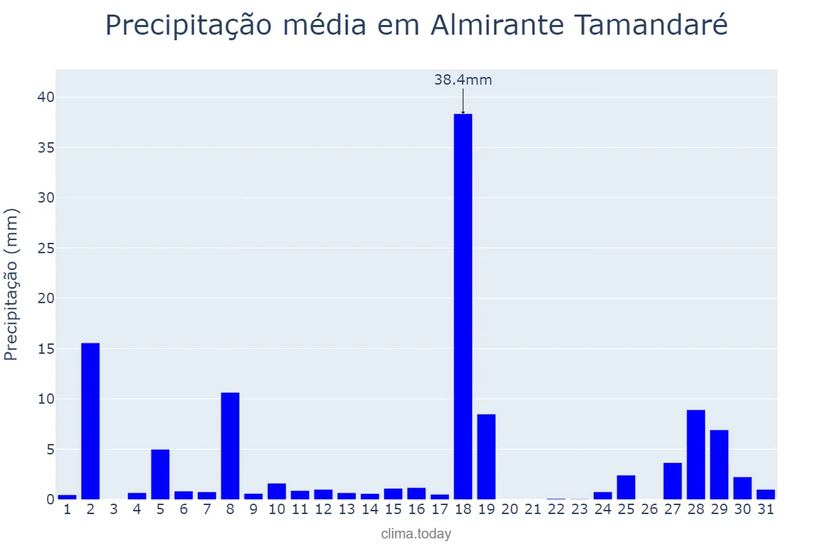 Precipitação em janeiro em Almirante Tamandaré, PR, BR