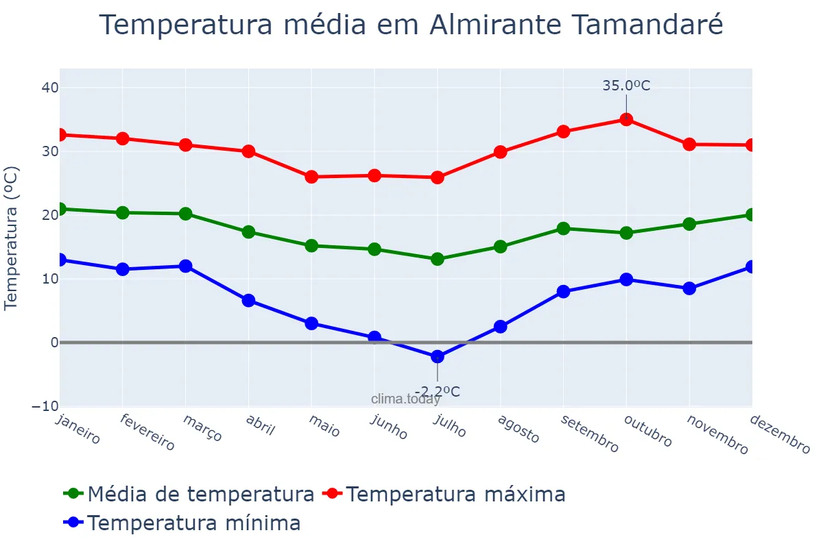 Temperatura anual em Almirante Tamandaré, PR, BR