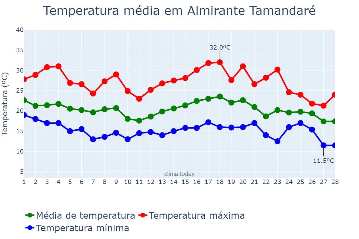 Temperatura em fevereiro em Almirante Tamandaré, PR, BR