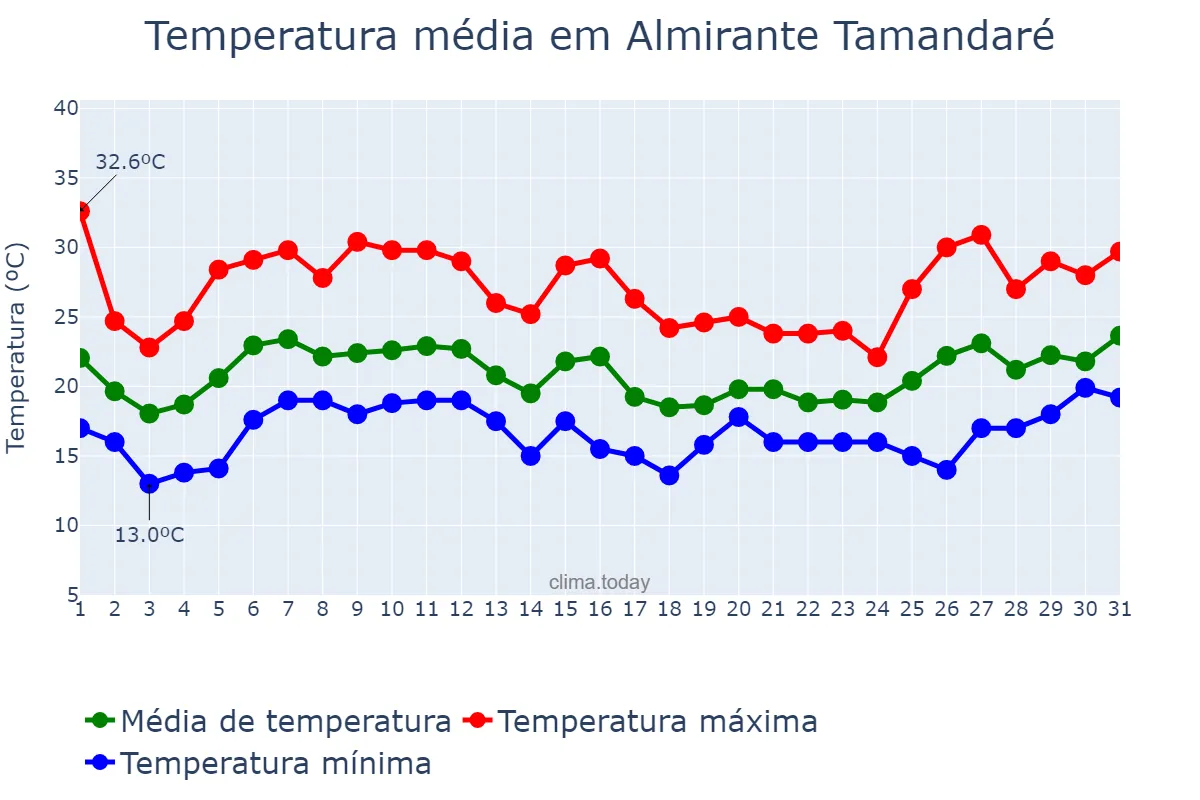 Temperatura em janeiro em Almirante Tamandaré, PR, BR