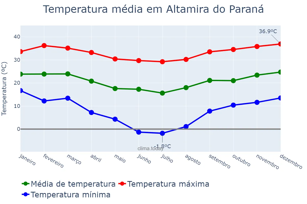 Temperatura anual em Altamira do Paraná, PR, BR