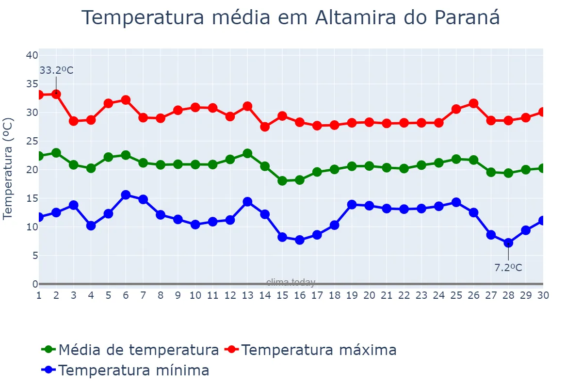 Temperatura em abril em Altamira do Paraná, PR, BR