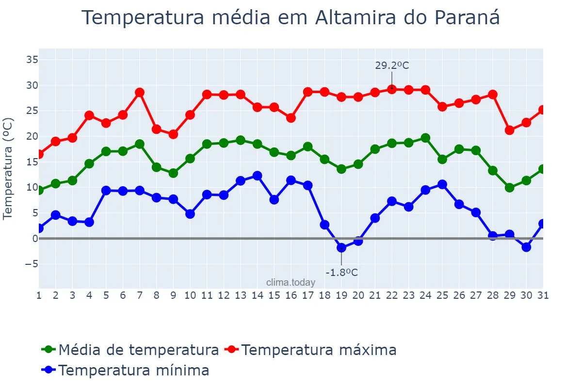 Temperatura em julho em Altamira do Paraná, PR, BR