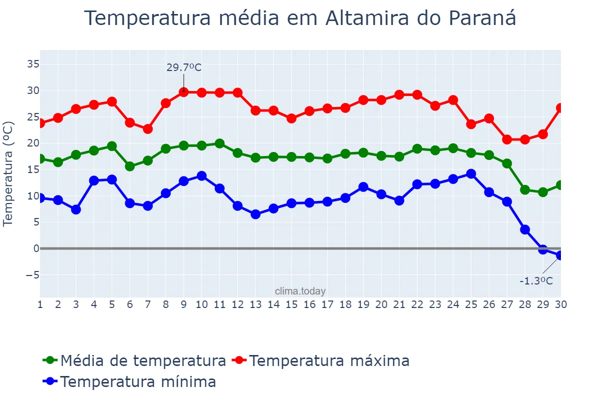 Temperatura em junho em Altamira do Paraná, PR, BR