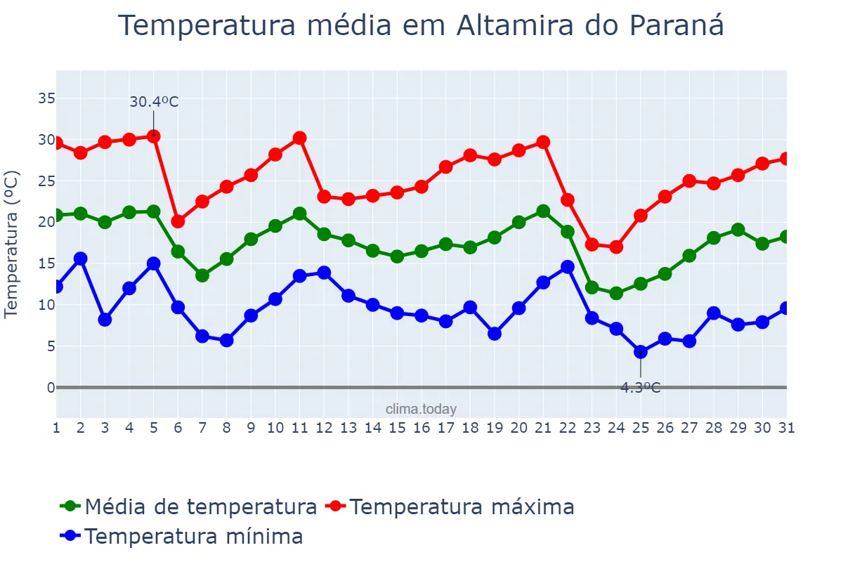 Temperatura em maio em Altamira do Paraná, PR, BR