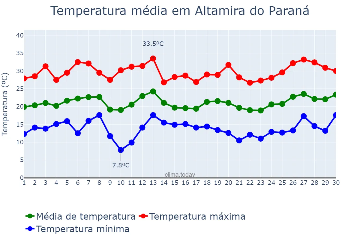 Temperatura em setembro em Altamira do Paraná, PR, BR