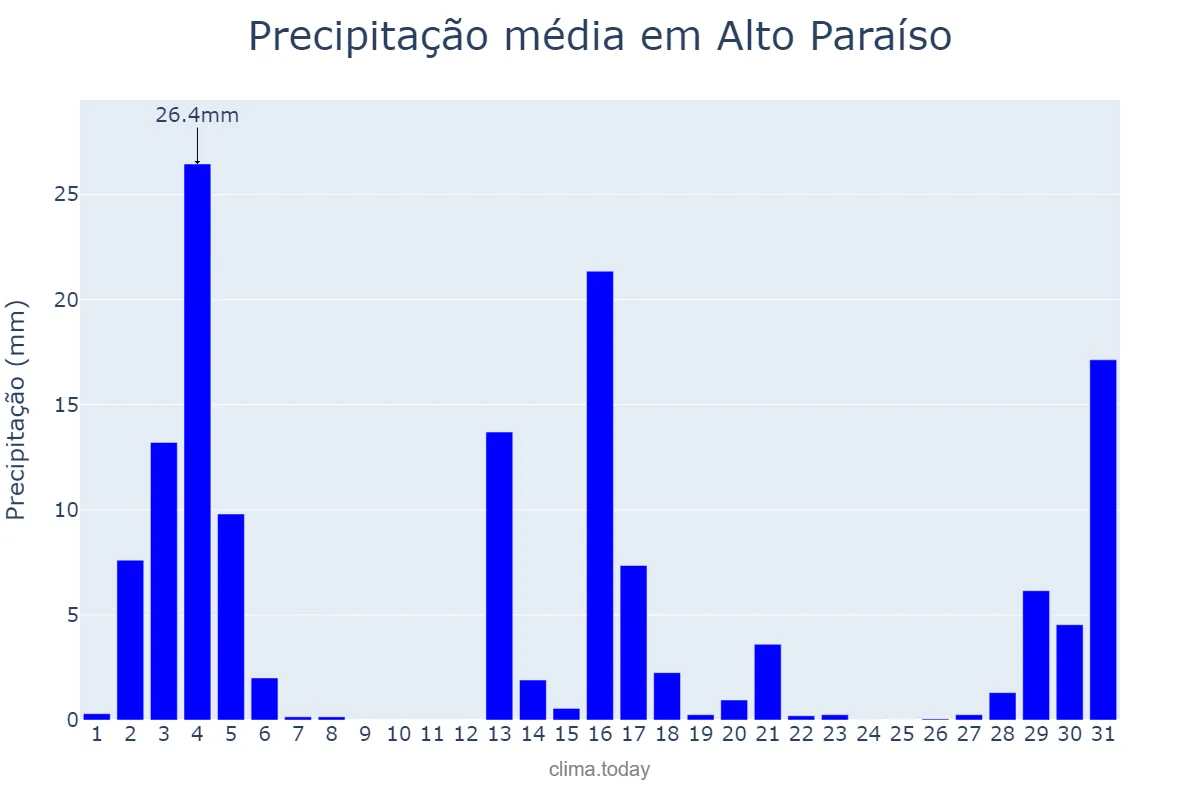 Precipitação em dezembro em Alto Paraíso, PR, BR