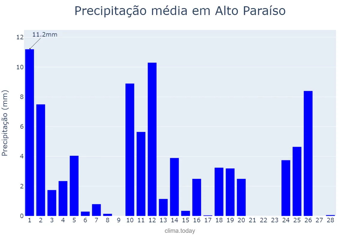 Precipitação em fevereiro em Alto Paraíso, PR, BR
