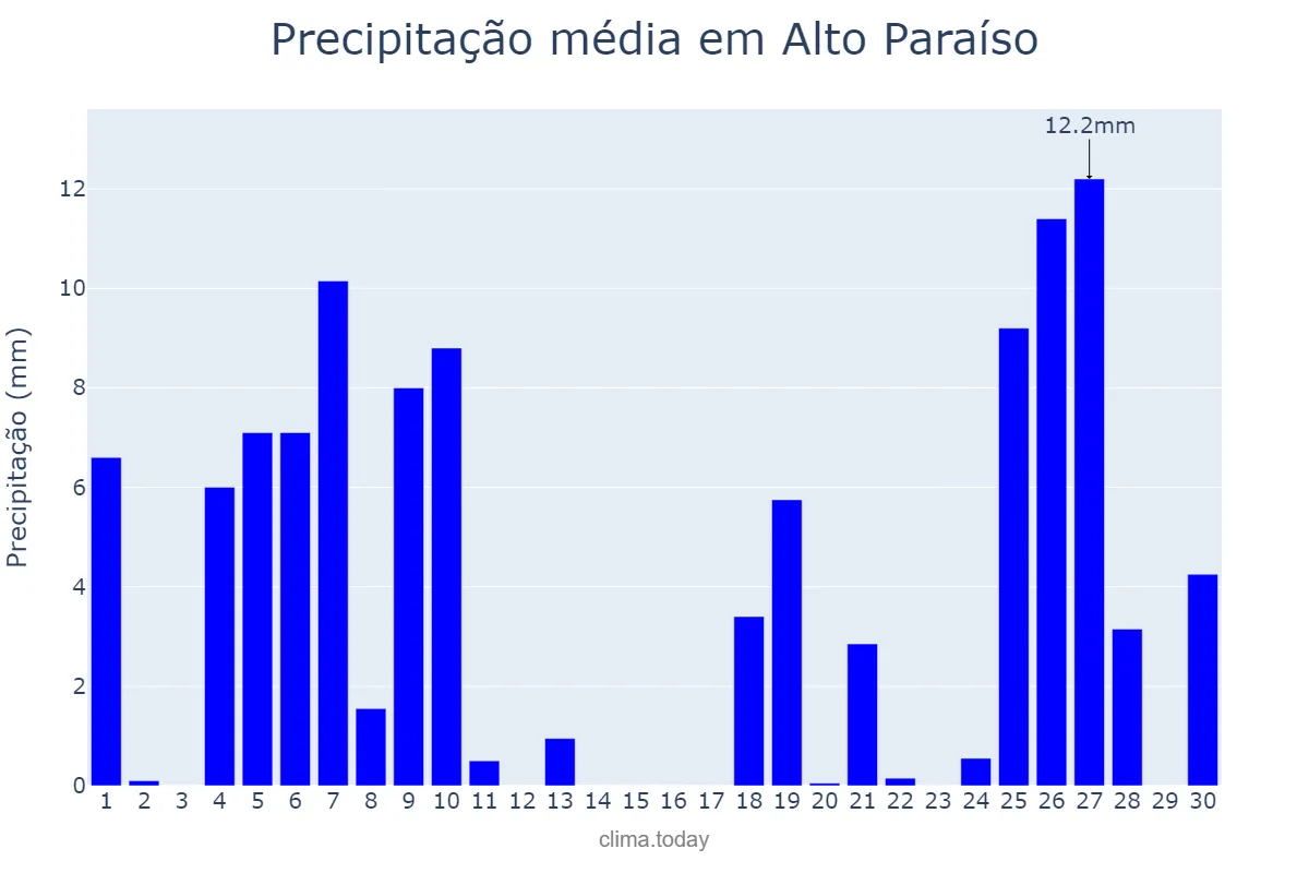 Precipitação em junho em Alto Paraíso, PR, BR