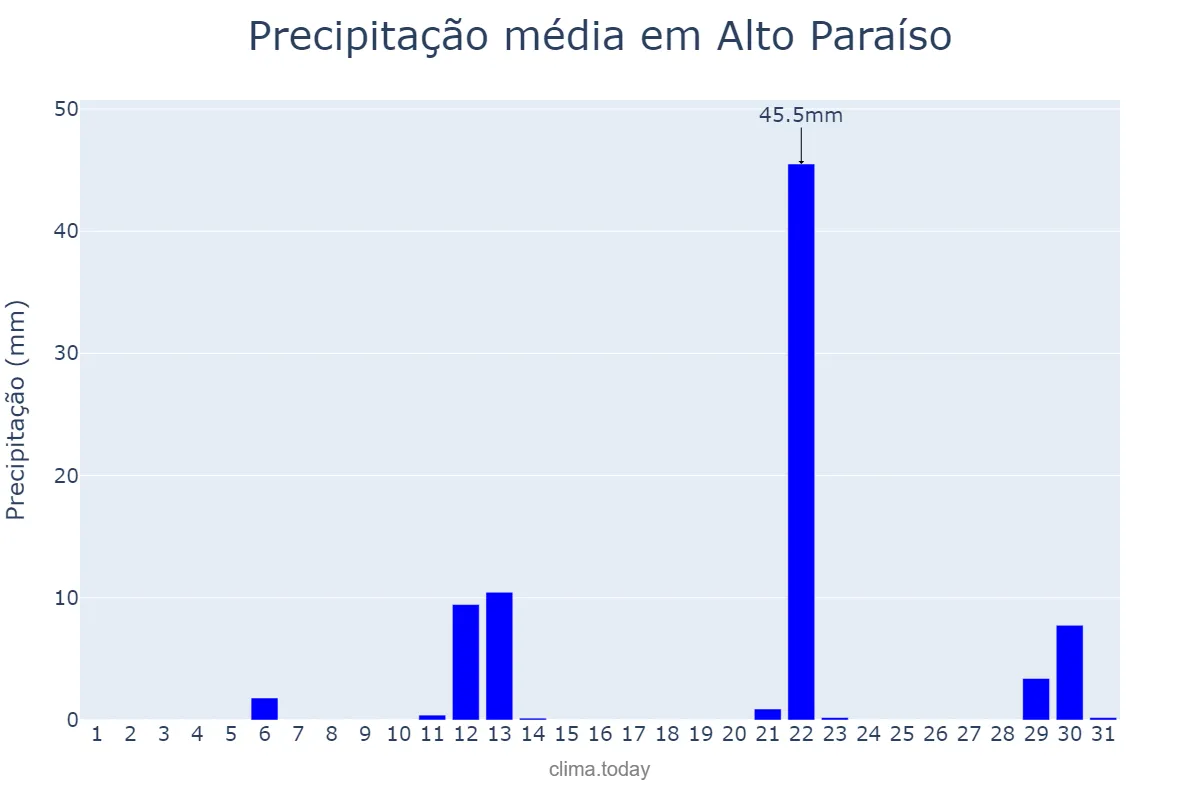 Precipitação em maio em Alto Paraíso, PR, BR